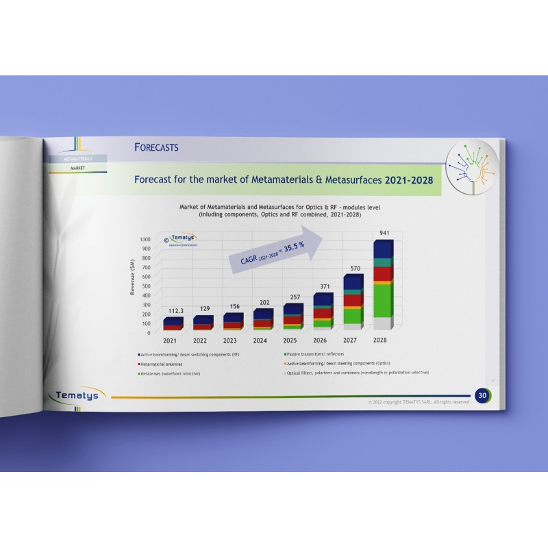 METAMATERIALS & METASURFACES FOR OPTICS AND RF : Market, Technologies And Trends (2022)