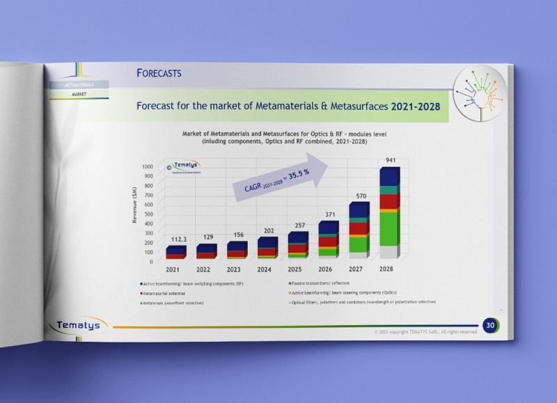 METAMATERIALS & METASURFACES FOR OPTICS AND RF : Market, Technologies And Trends (2022)