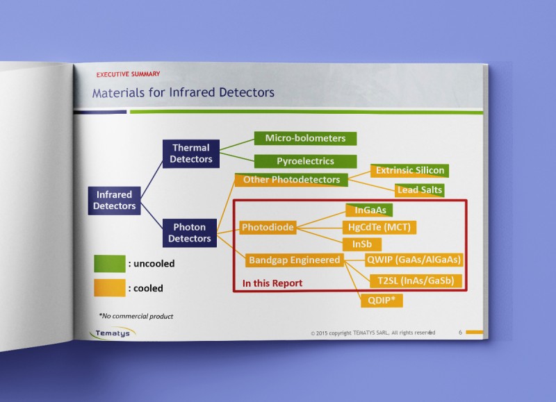 Infrared Imaging Photodetectors and Systems: Technology and Market Trends (2015)