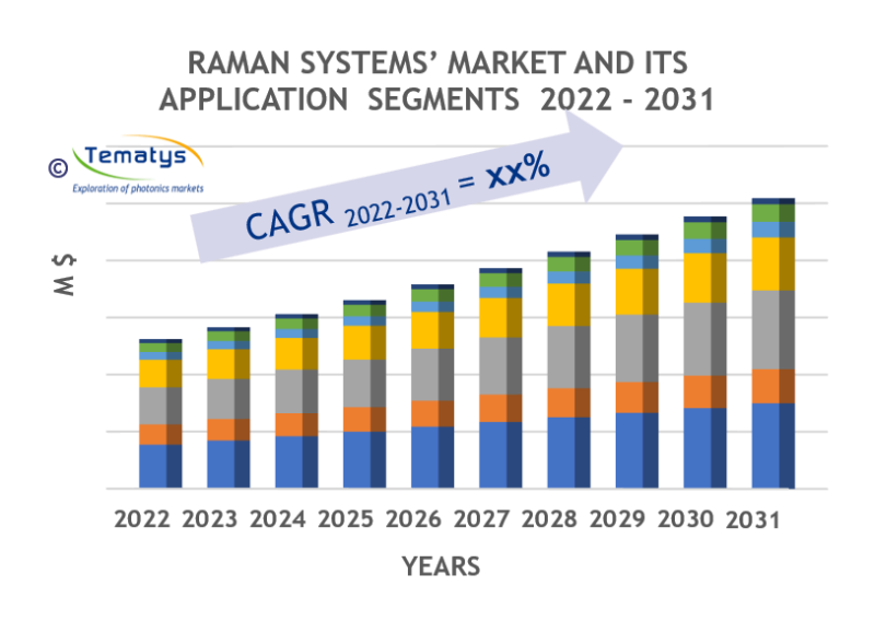 Raman Technologies: Technologies, Market Trends and Customers’ Needs