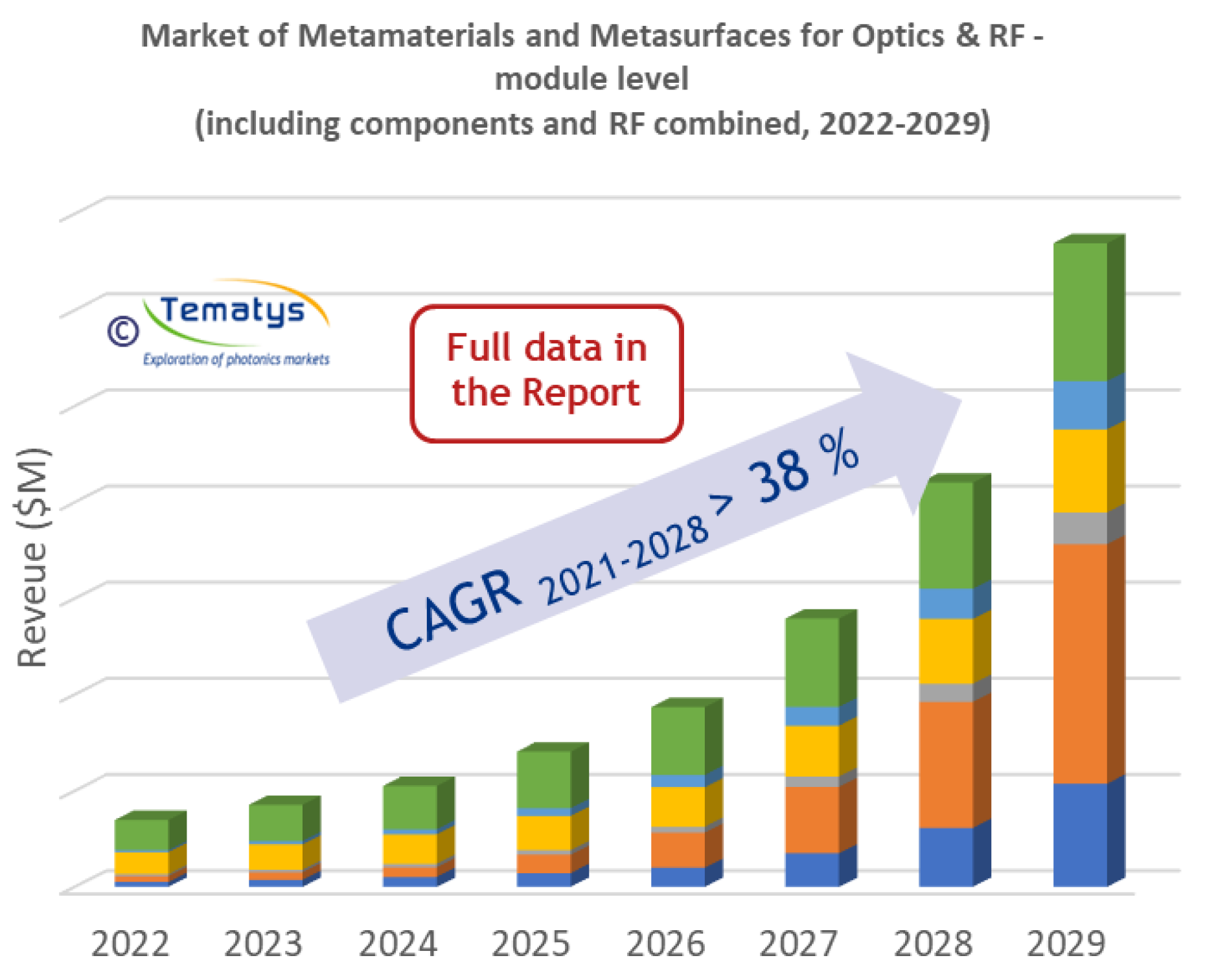 M&M 2022- 2029 market